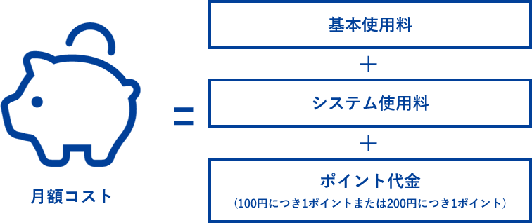 基本使用料＋システム使用料＋ポイント代金(100円につき1ポイントまたは200円につき1ポイント)